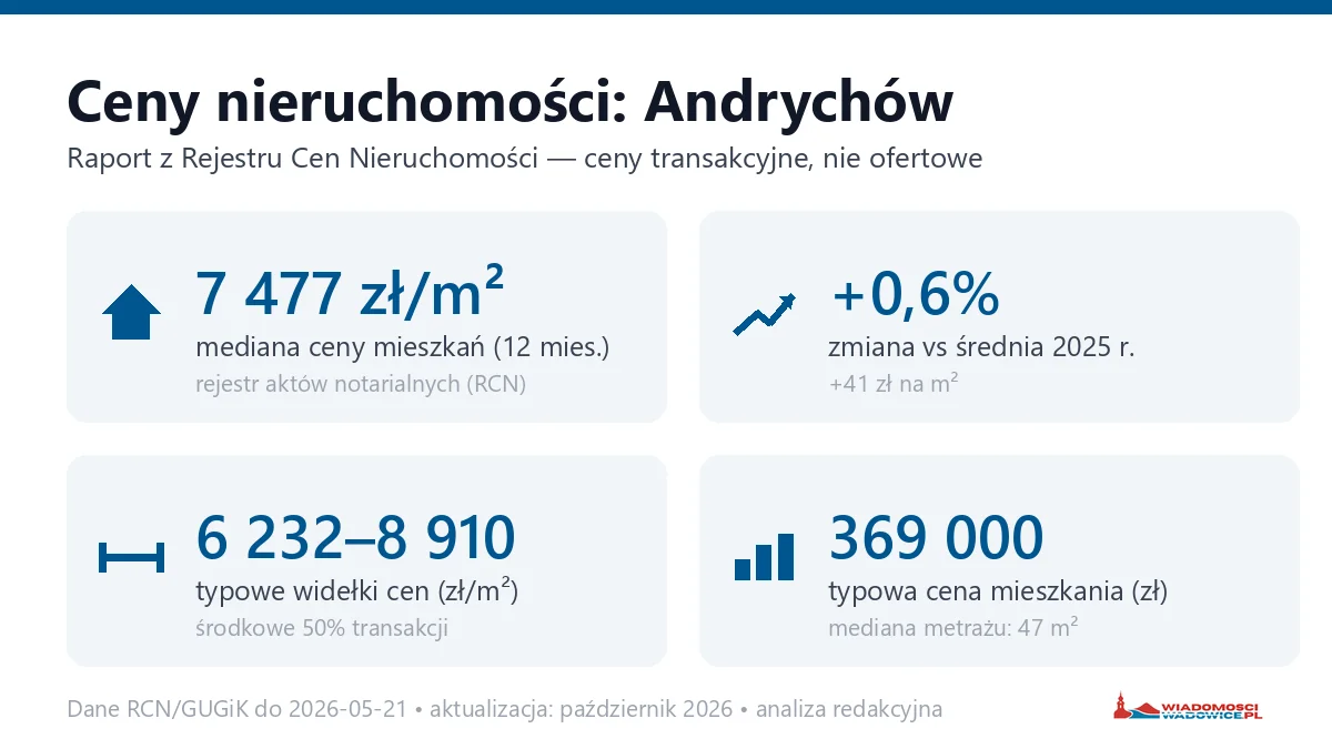 Infografika: ceny mieszkań w mieście Andrychów