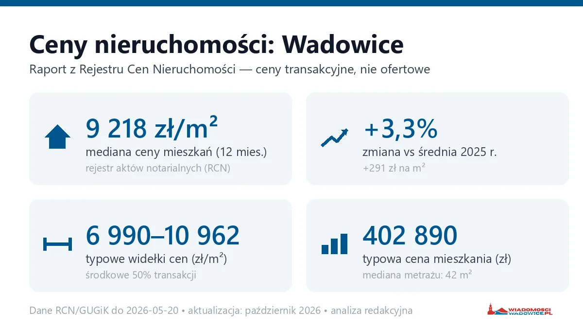 Infografika: ceny mieszkań w Wadowicach