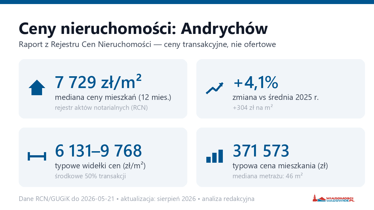 Infografika: ceny mieszkań w Andrychów