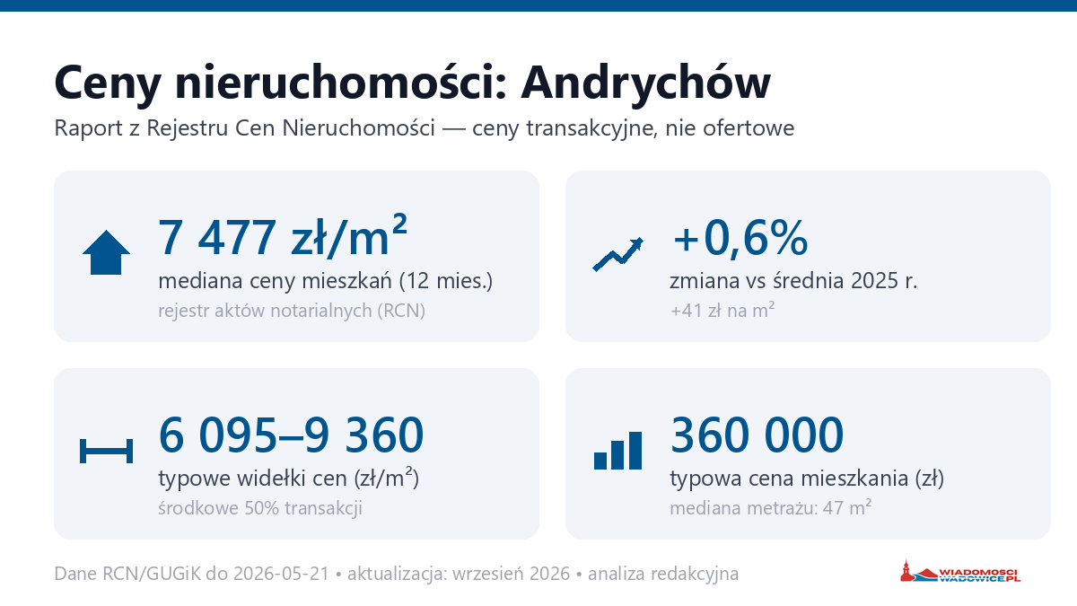 Infografika: ceny mieszkań w mieście Andrychów