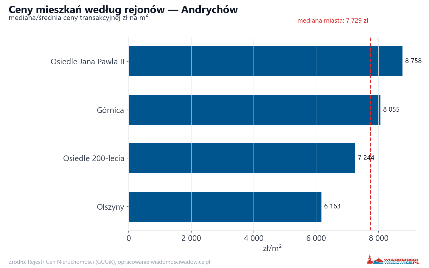 Ceny wg części miasta - Andrychów