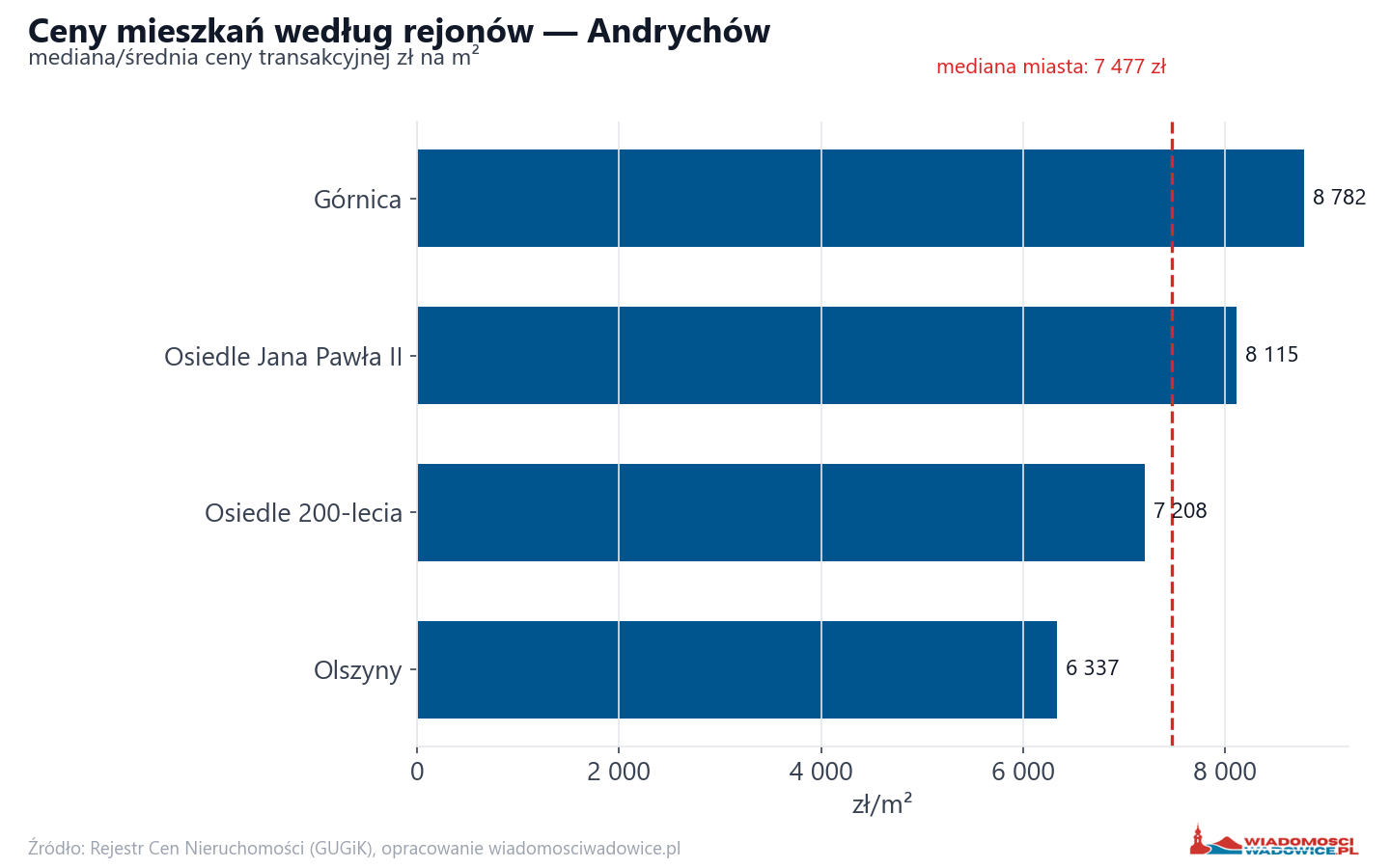 Ceny wg części miasta - Andrychów