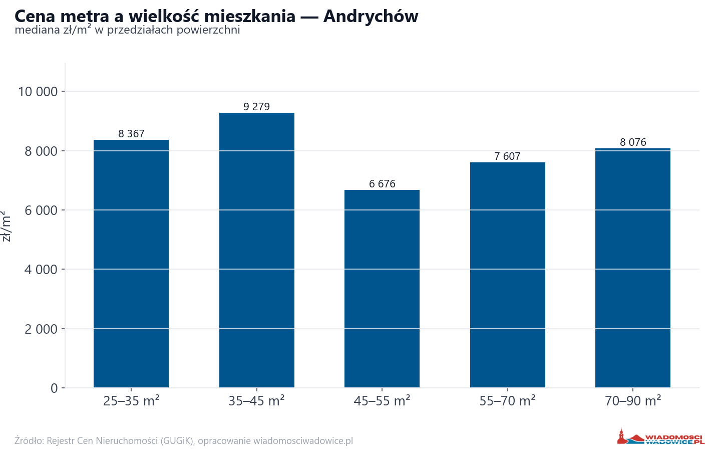 Ceny wg metrażu - Andrychów