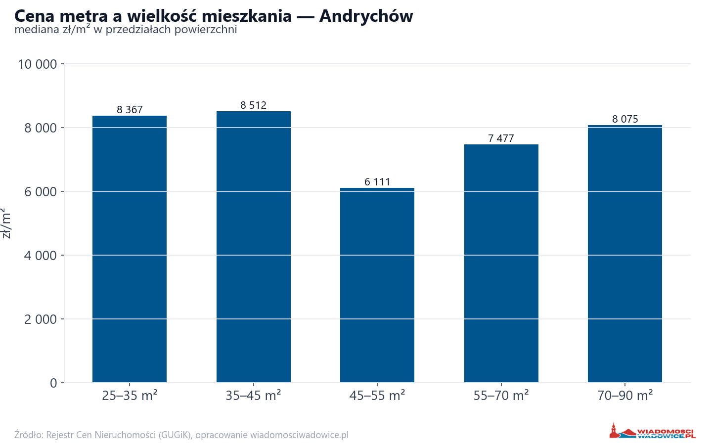 Ceny wg metrażu - Andrychów