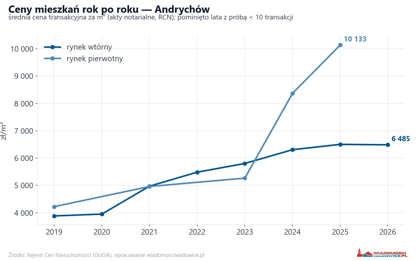 Trend cen - Andrychów