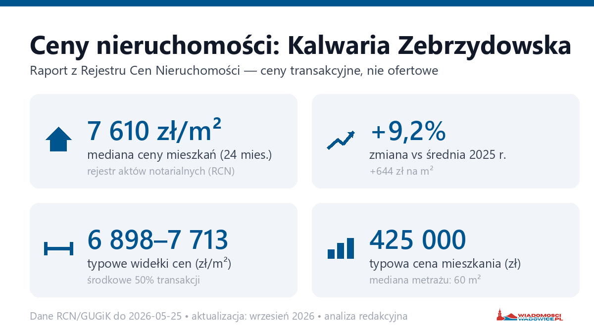 Infografika: ceny mieszkań w mieście Kalwaria Zebrzydowska