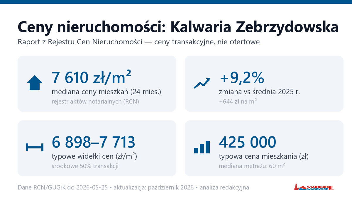 Infografika: ceny mieszkań w mieście Kalwaria Zebrzydowska