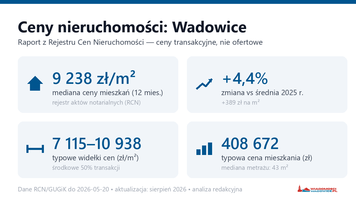 Infografika: ceny mieszkań w Wadowice