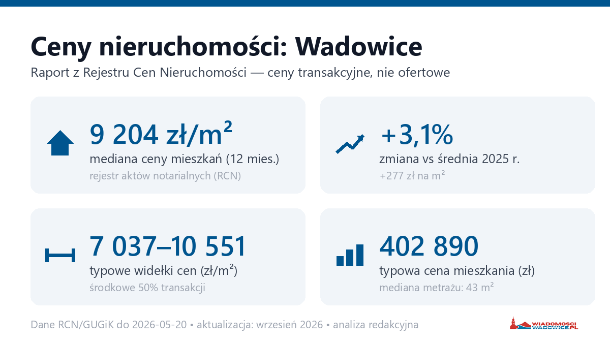 Infografika: ceny mieszkań w Wadowicach
