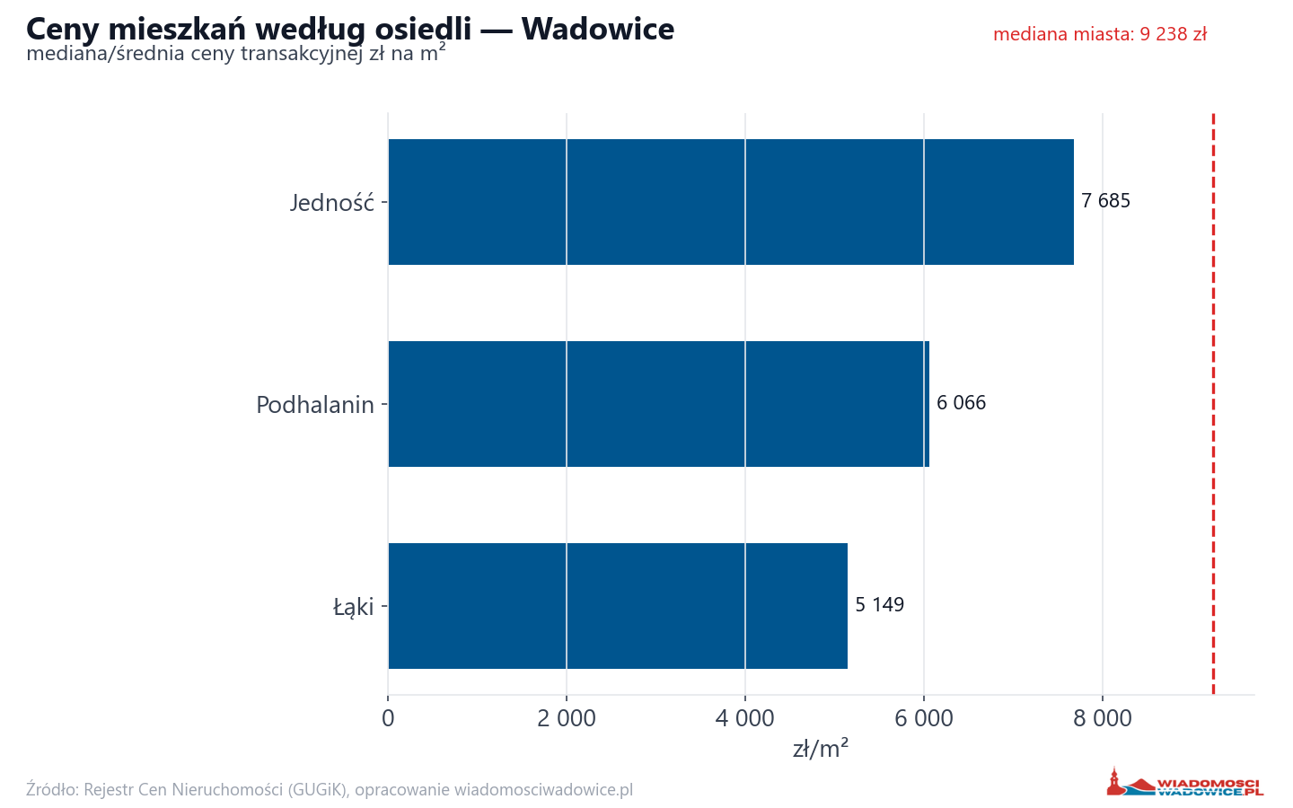 Ceny wg części miasta - Wadowice