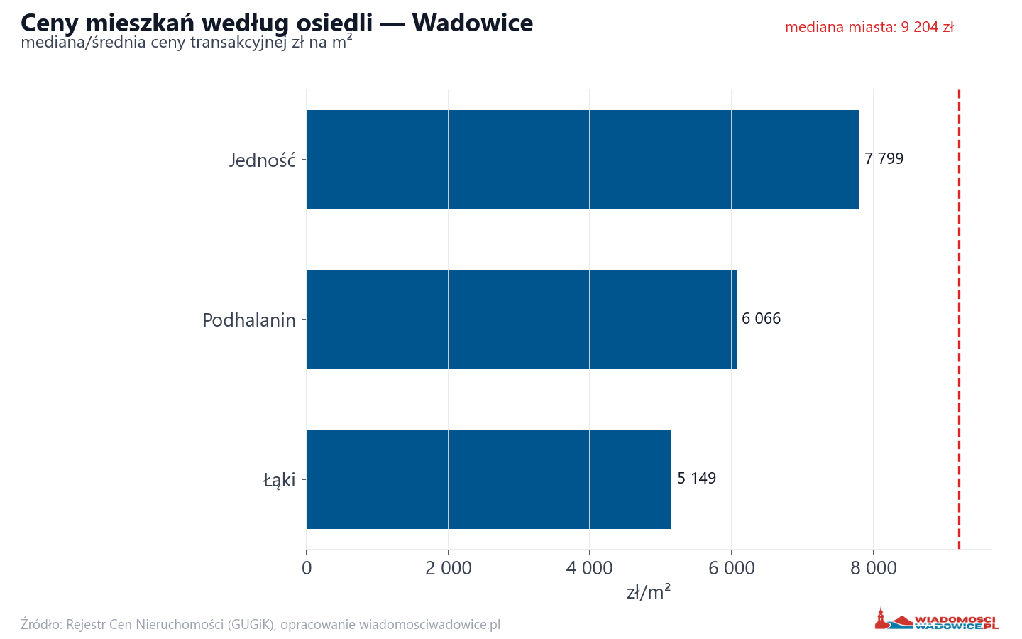 Ceny wg części miasta - Wadowice