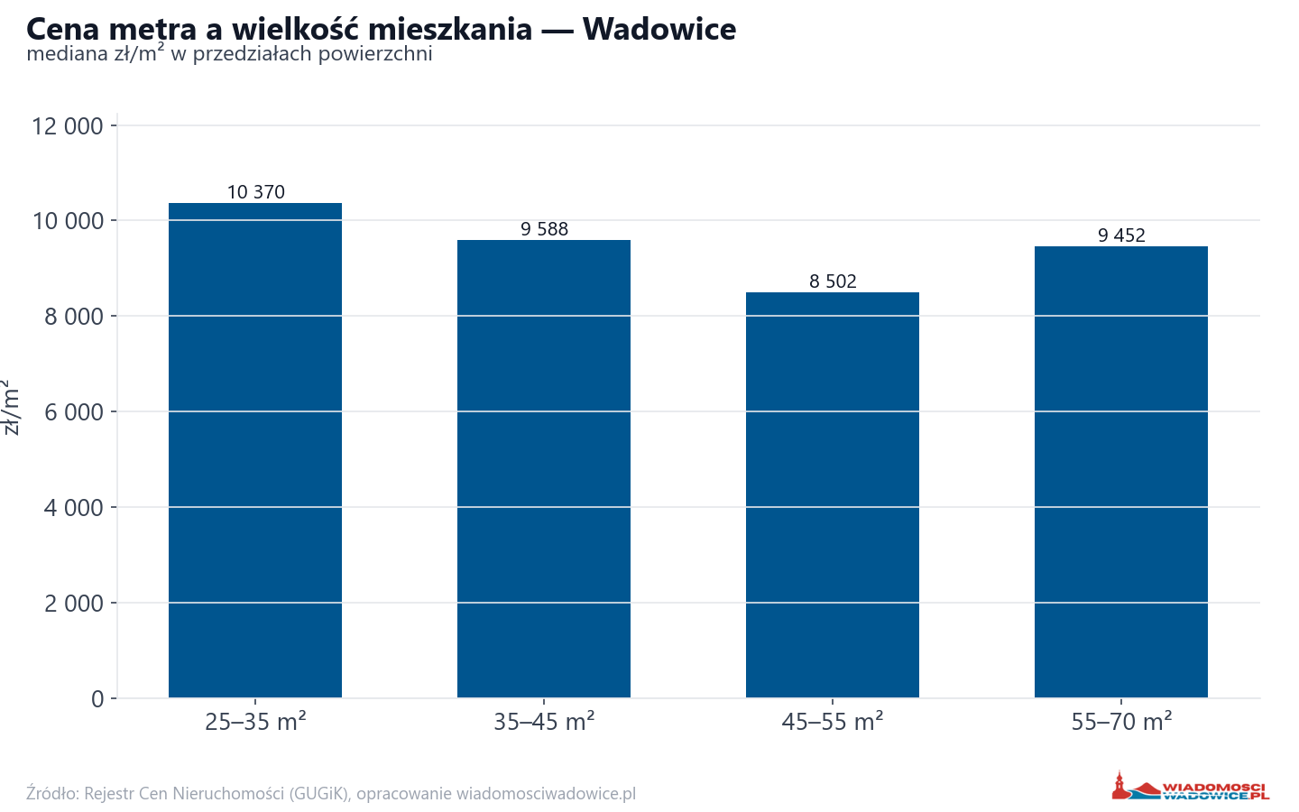 Ceny wg metrażu - Wadowice