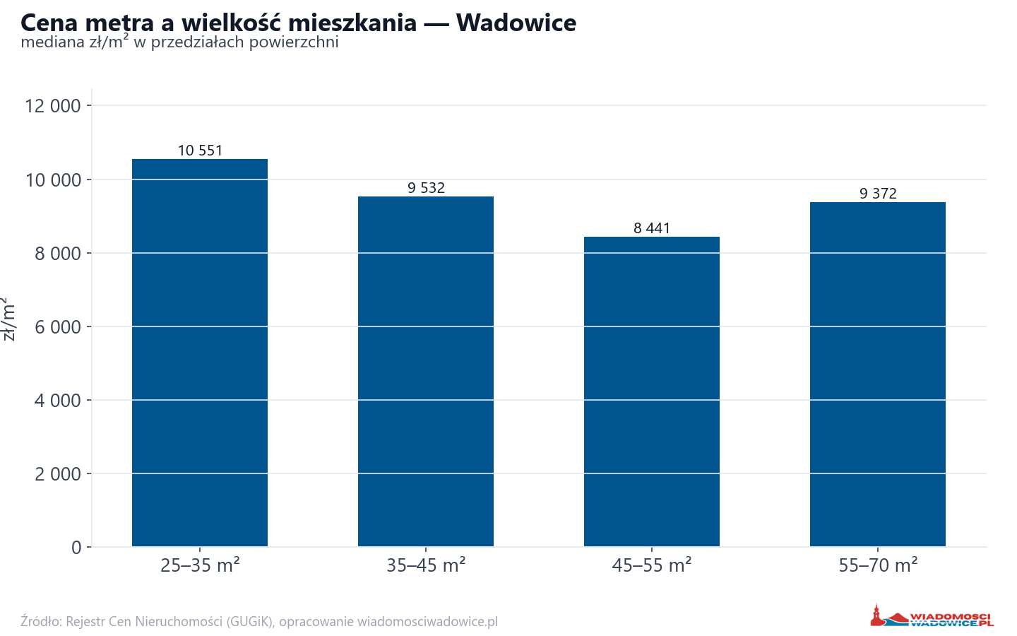 Ceny wg metrażu - Wadowice