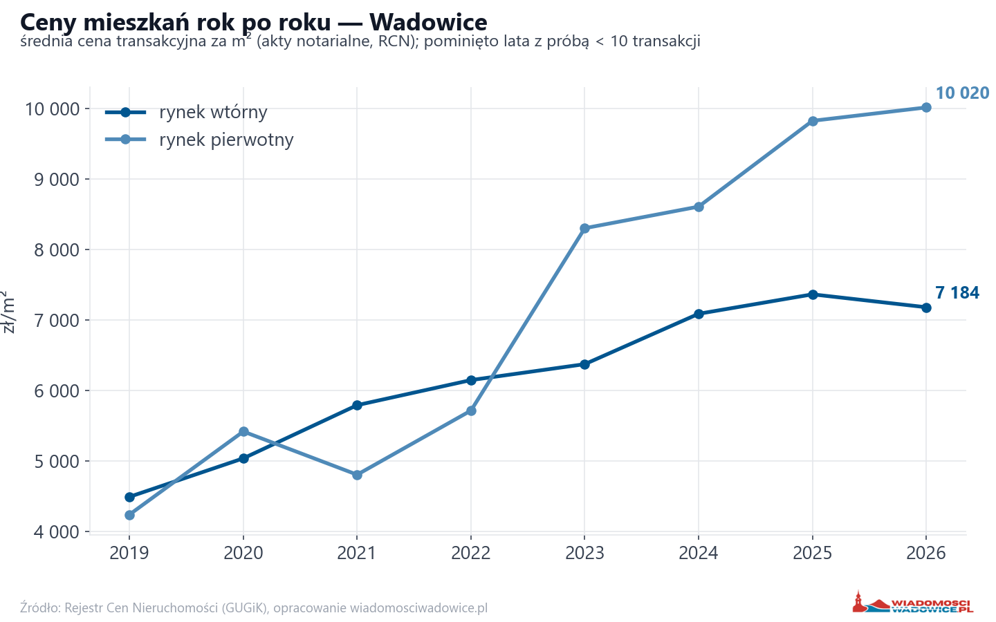 Trend cen - Wadowice
