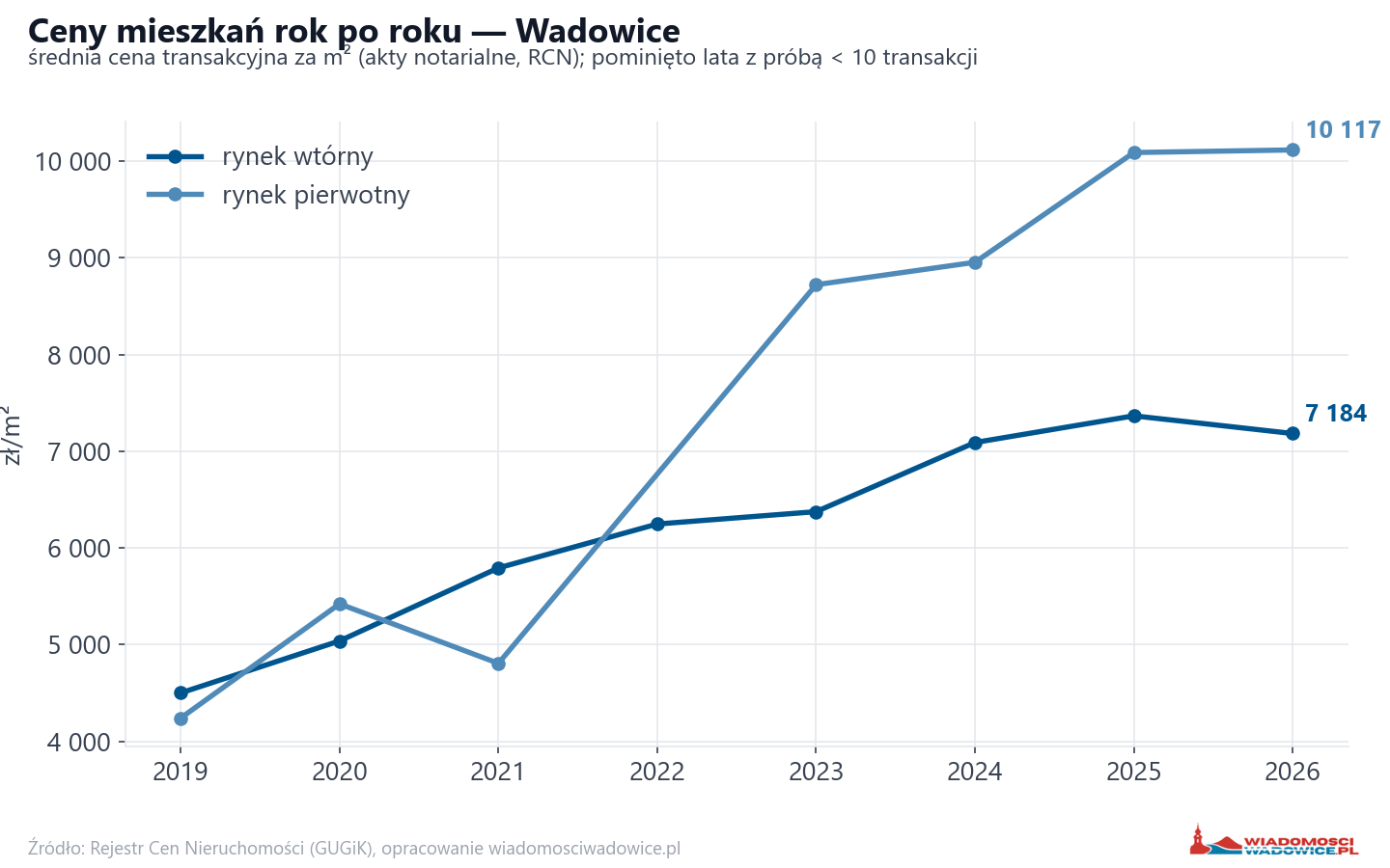 Trend cen - Wadowice